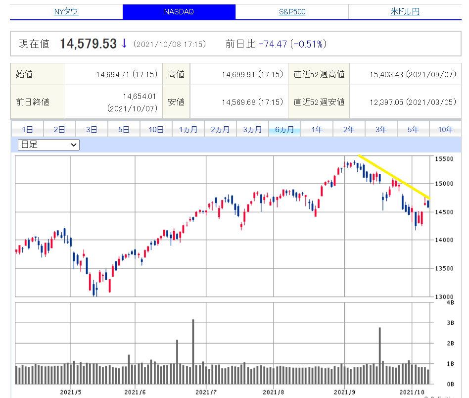 NASDAQ 日足チャート