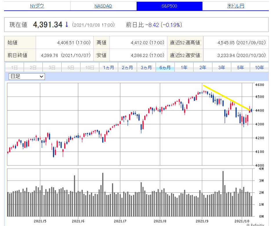 S&P500 日足チャート