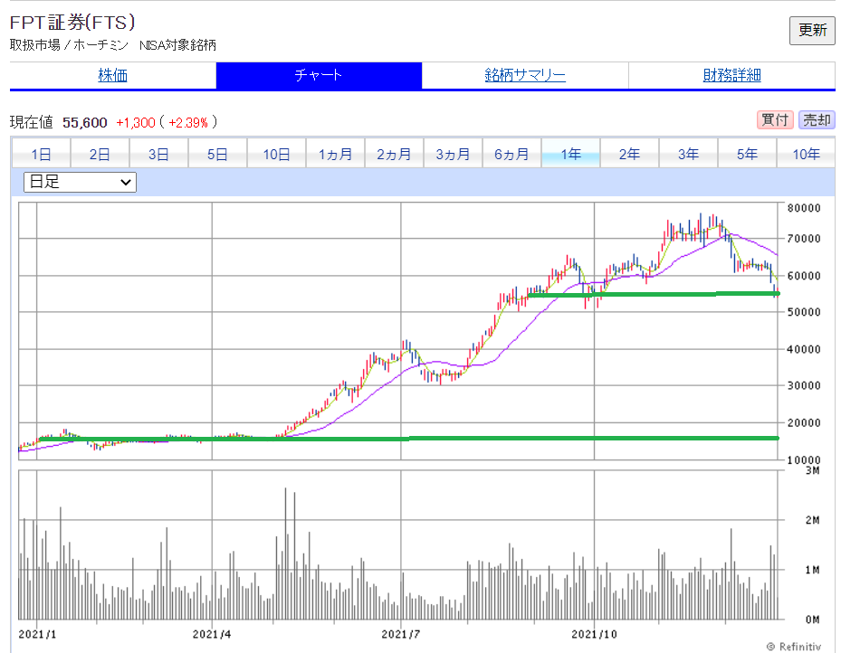 FPT株価チャート
