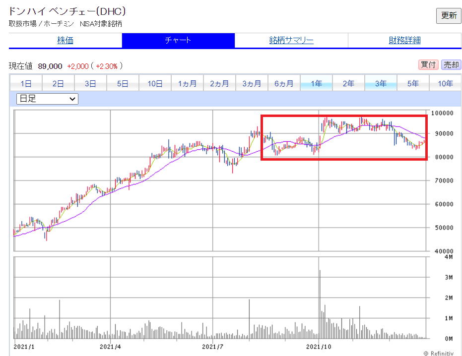 DHC株価チャート