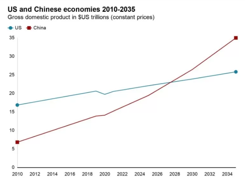 GDP　米と中国　2028年