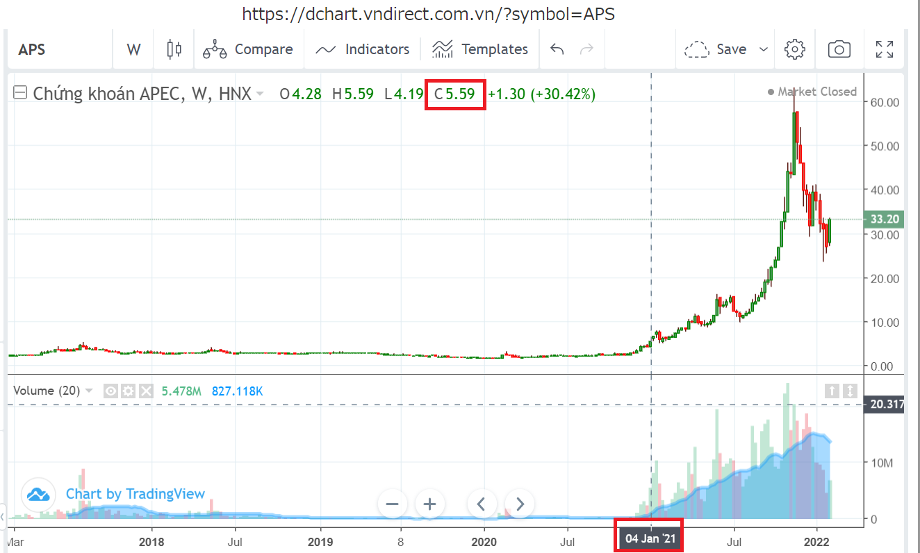APS株価チャート