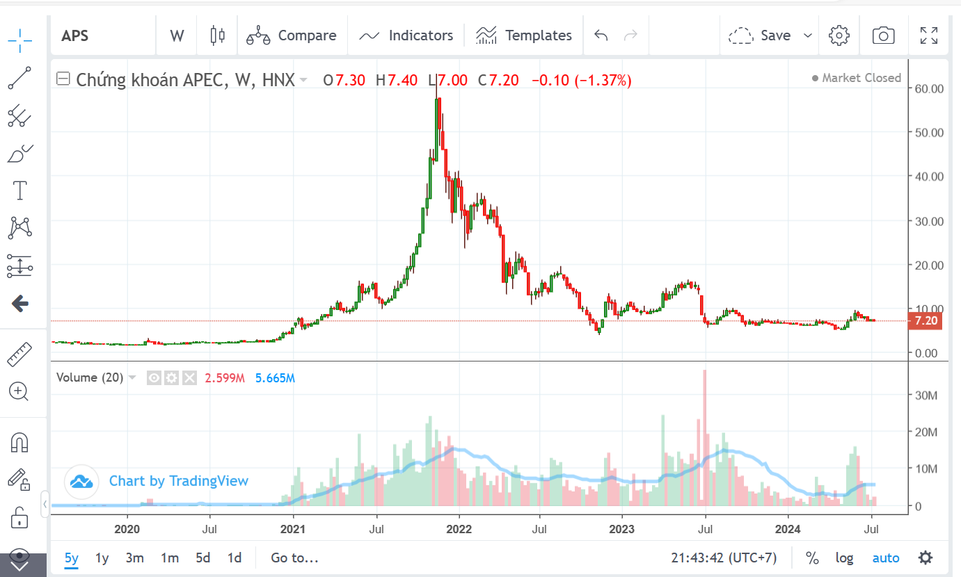 APS株価